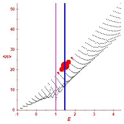 Peres lattice <N>